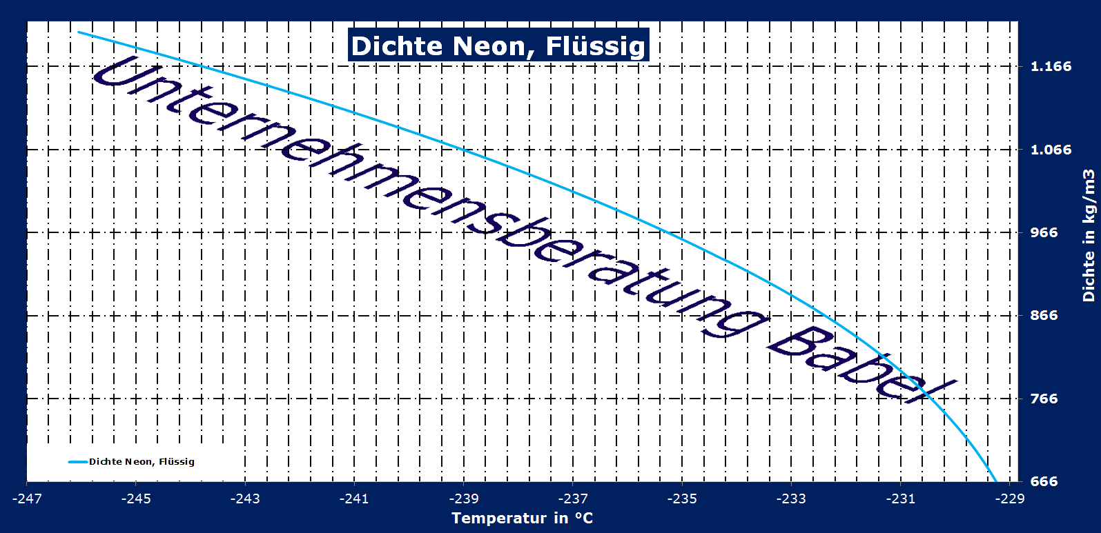 Neon, Dichteverlauf gemäß DIPPR 105 Gleichung